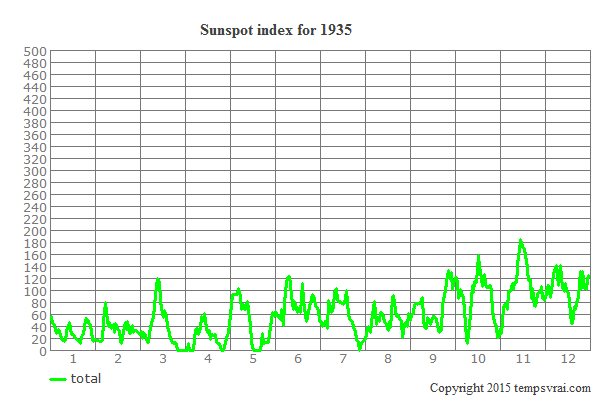 Sunspot index for 1935