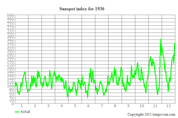 Sunspot index for 1936