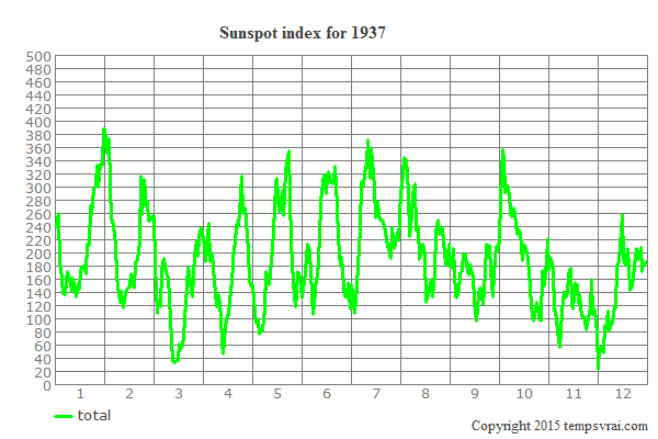 Sunspot index for 1937