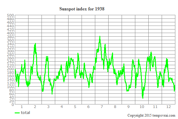 Sunspot index for 1938