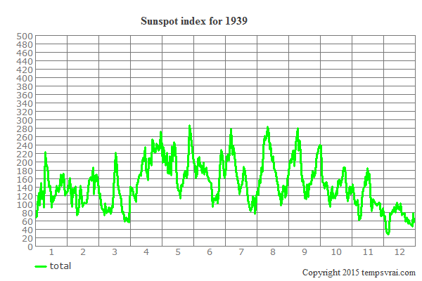 Sunspot index for 1939