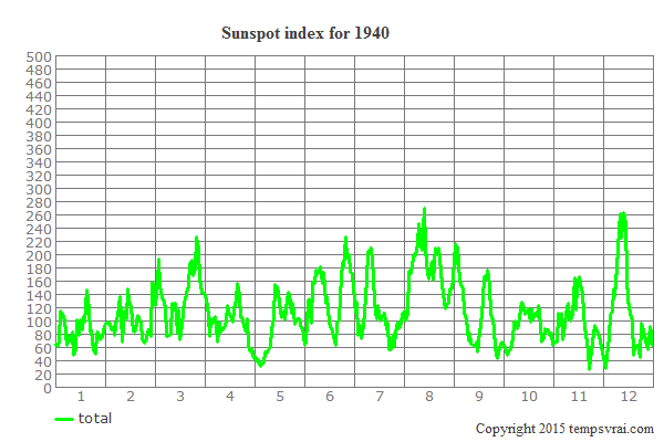 Sunspot index for 1940