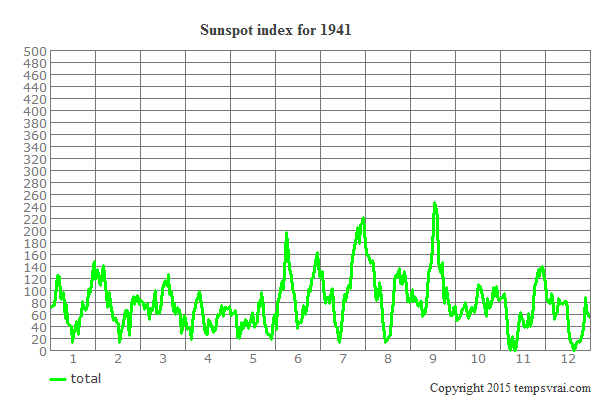 Sunspot index for 1941
