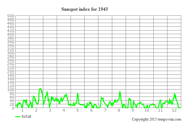 Sunspot index for 1943