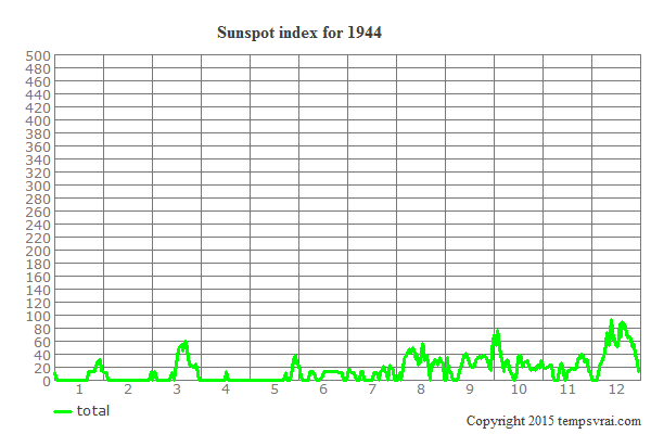 Sunspot index for 1944