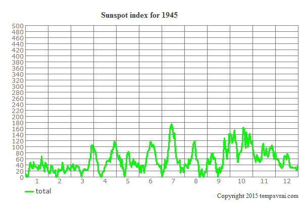 Sunspot index for 1945