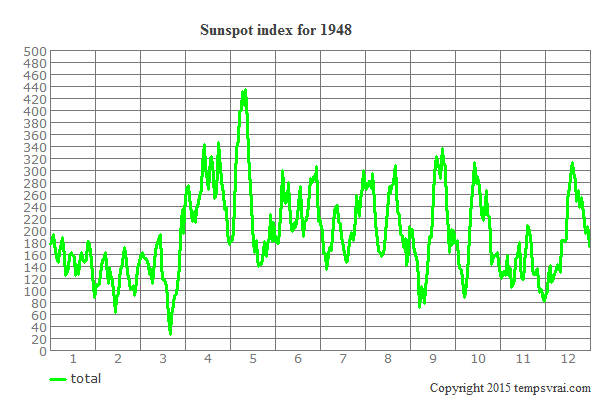 Sunspot index for 1948