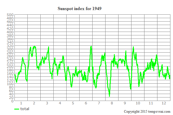 Sunspot index for 1949