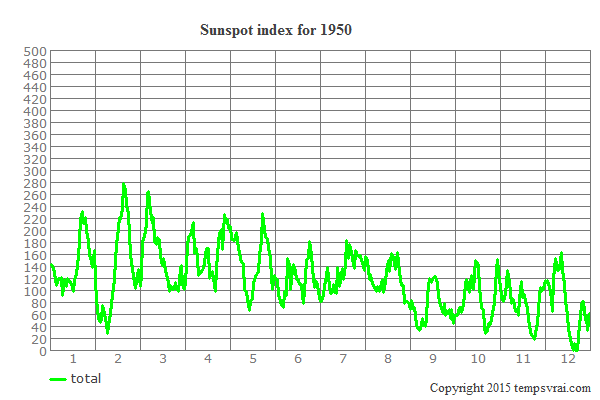 Sunspot index for 1950