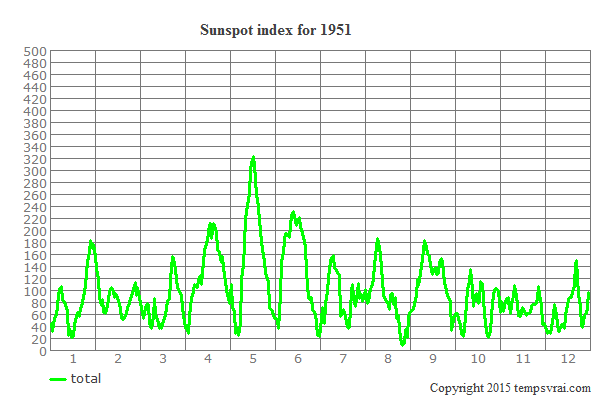 Sunspot index for 1951