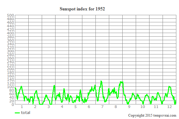 Sunspot index for 1952