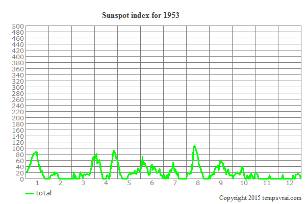 Sunspot index for 1953