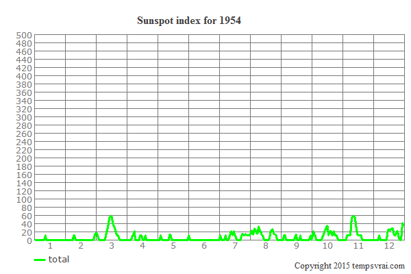 Sunspot index for 1954