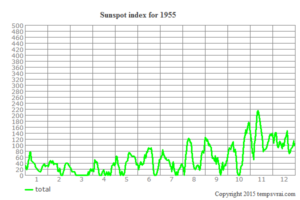 Sunspot index for 1955