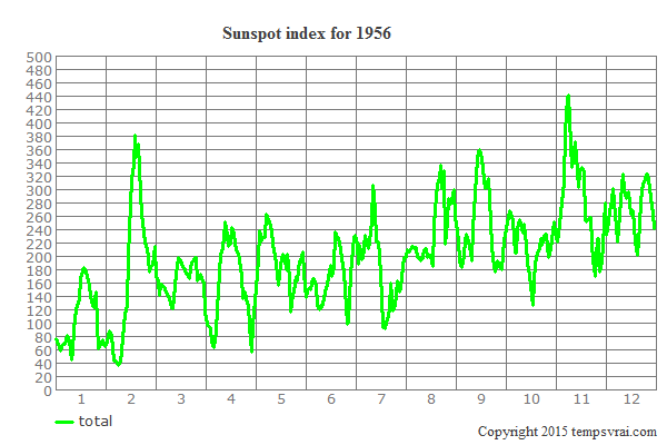 Sunspot index for 1956