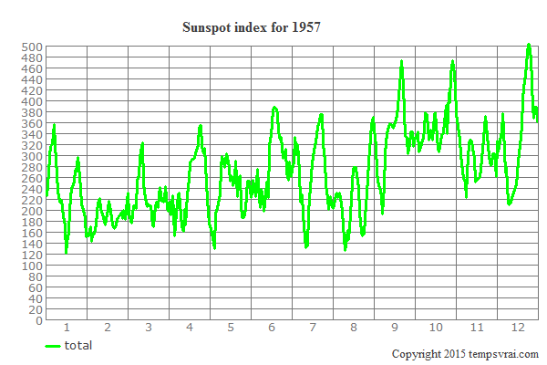 Sunspot index for 1957