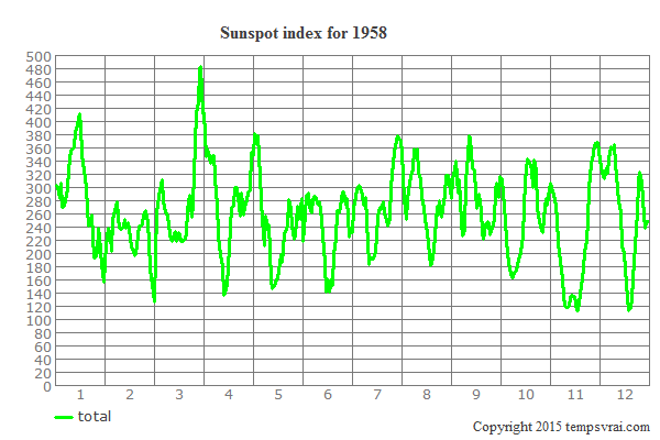 Sunspot index for 1958