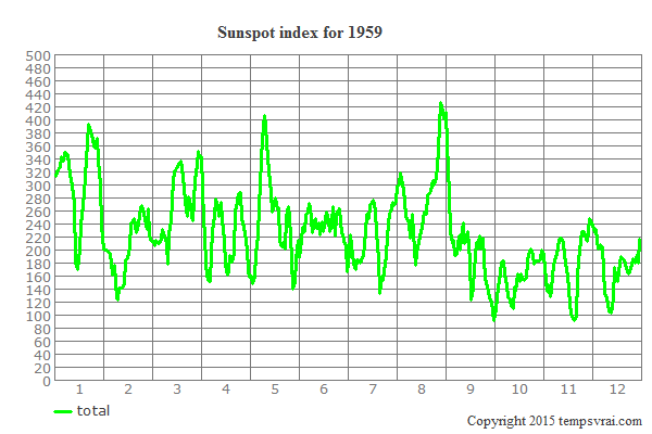 Sunspot index for 1959