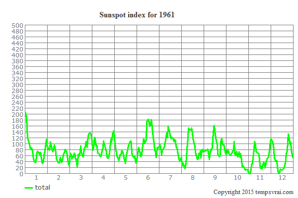 Sunspot index for 1961