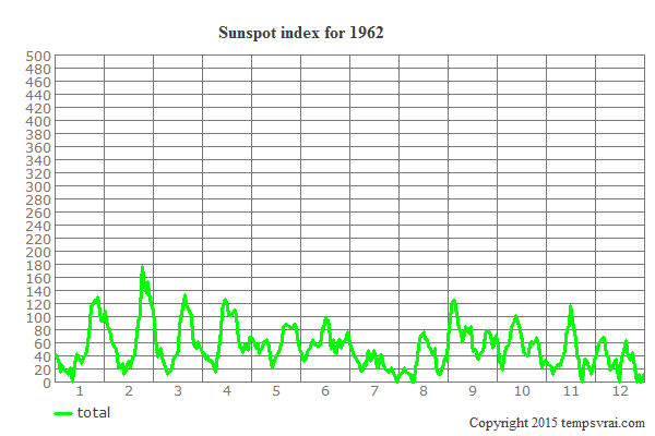 Sunspot index for 1962