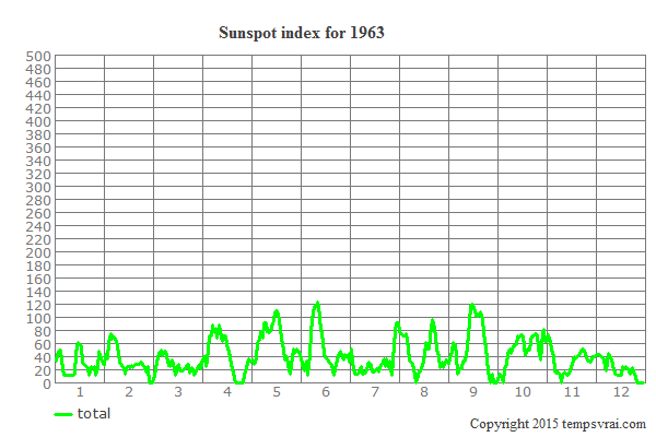 Sunspot index for 1963