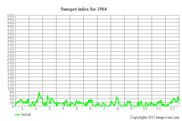 Sunspot index for 1964