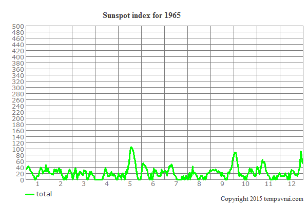 Sunspot index for 1965
