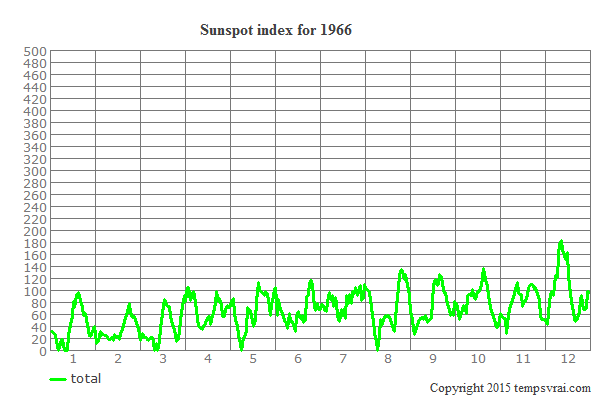 Sunspot index for 1966
