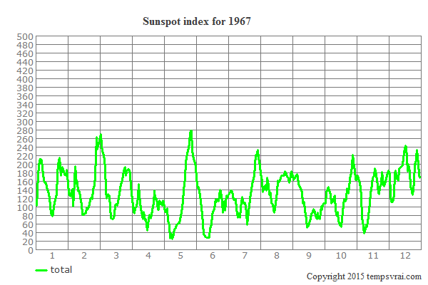 Sunspot index for 1967