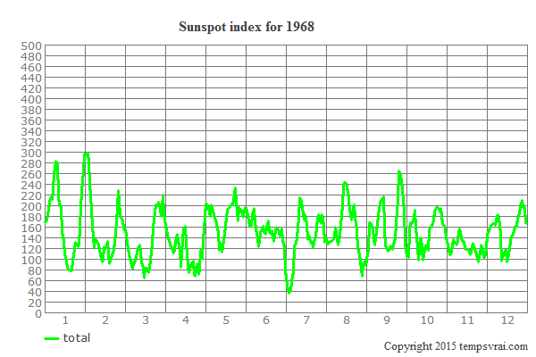 Sunspot index for 1968