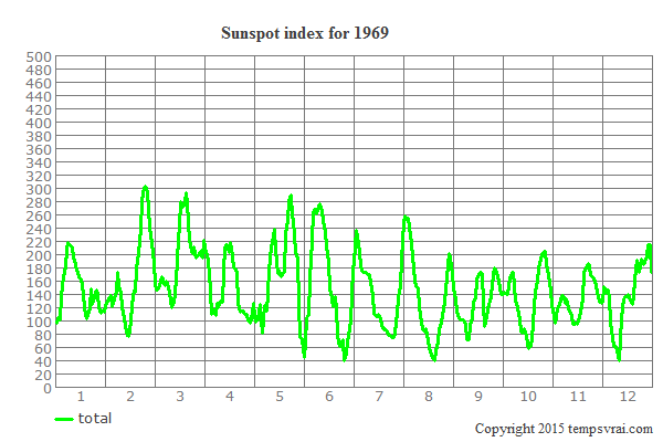 Sunspot index for 1969