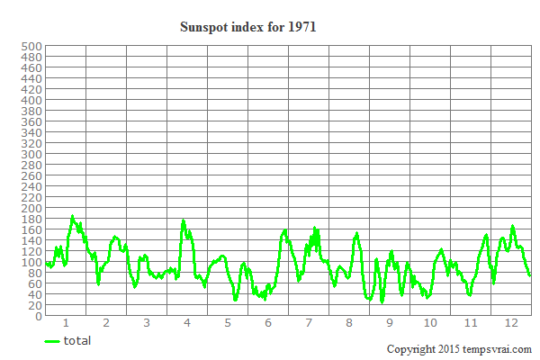 Sunspot index for 1971