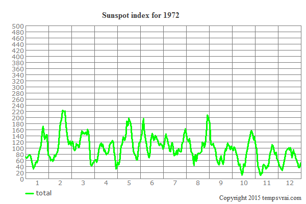 Sunspot index for 1972