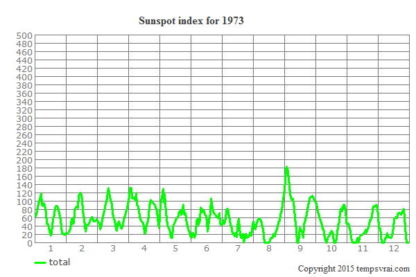 Sunspot index for 1973