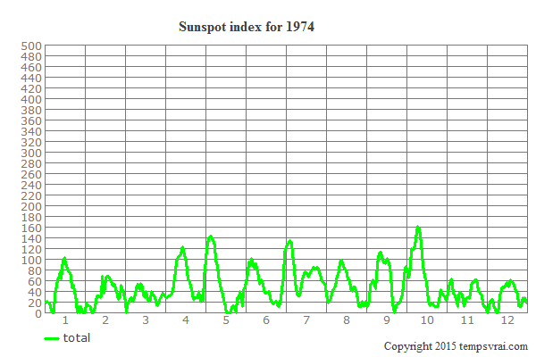 Sunspot index for 1974