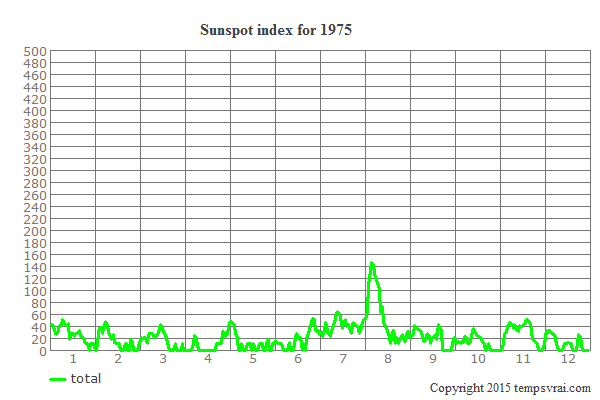 Sunspot index for 1975