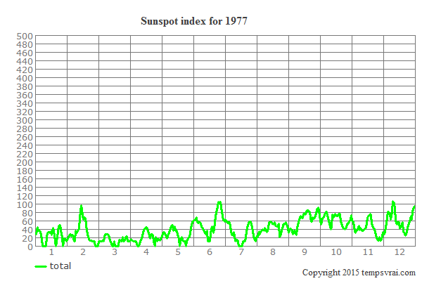 Sunspot index for 1977