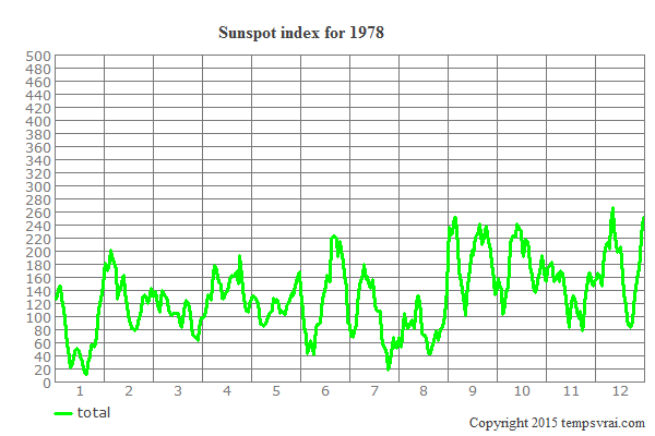 Sunspot index for 1978