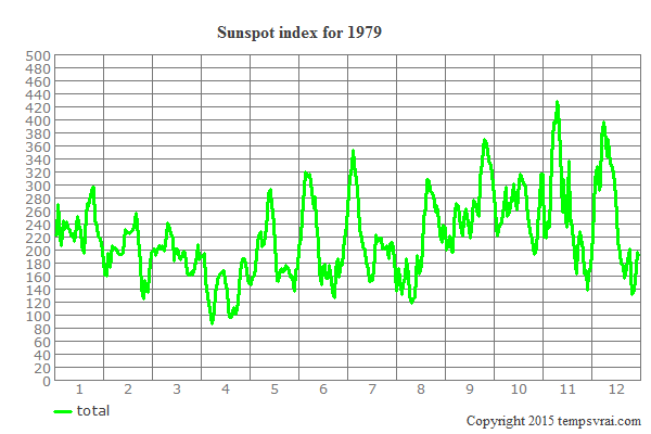 Sunspot index for 1979