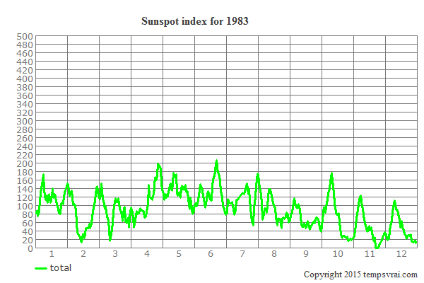 Sunspot index for 1983