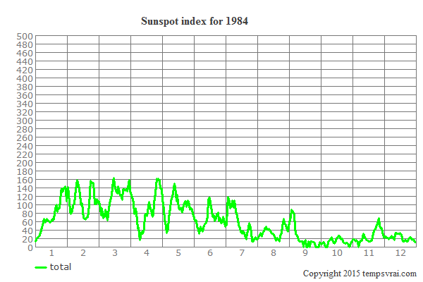 Sunspot index for 1984