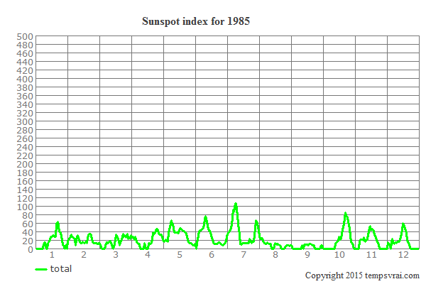Sunspot index for 1985