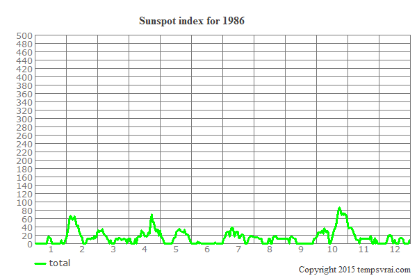 Sunspot index for 1986
