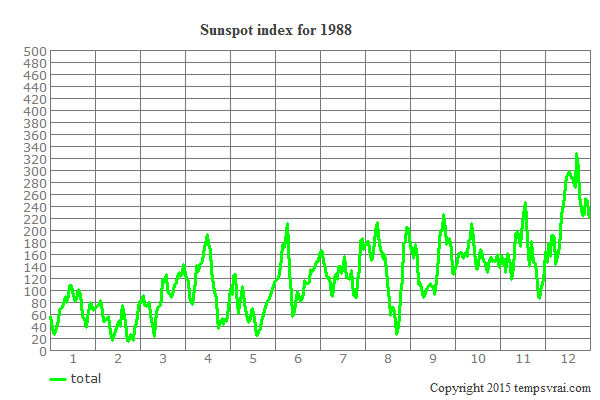 Sunspot index for 1988