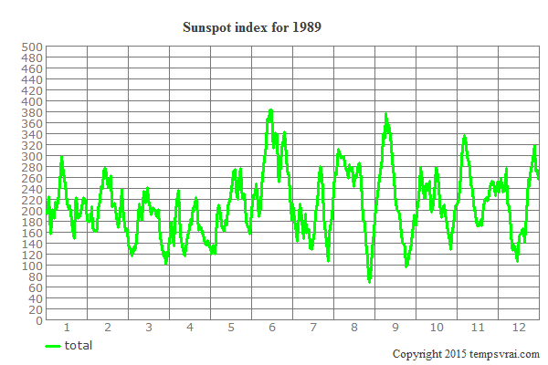 Sunspot index for 1989