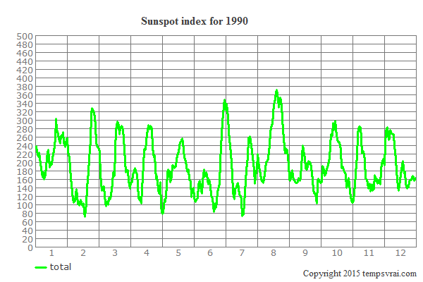 Sunspot index for 1990