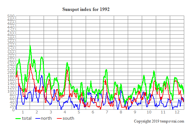 Sunspot index for 1992