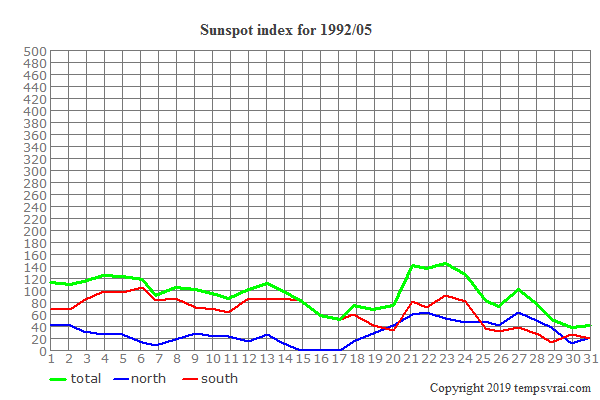 Diagram of the sunspot index for 1992/05