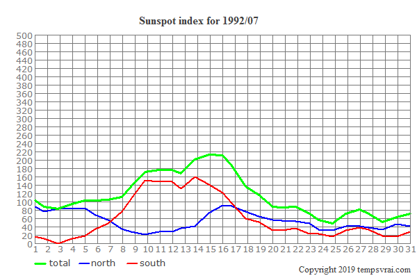 Diagram of the sunspot index for 1992/07