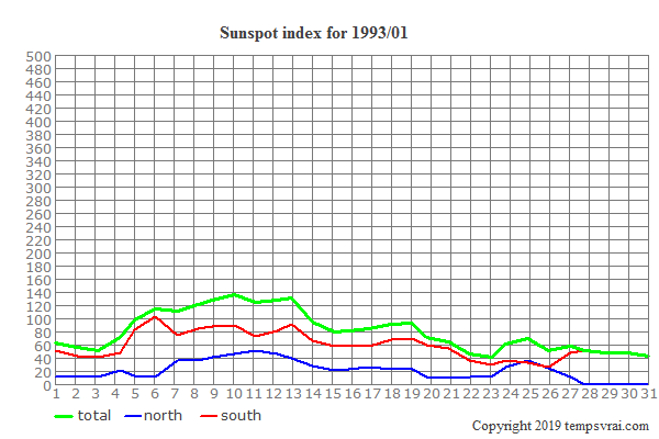 Diagram of the sunspot index for 1993/01